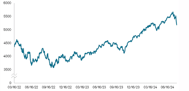 S&P 500 Index