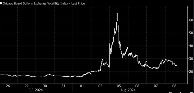 VIX Index