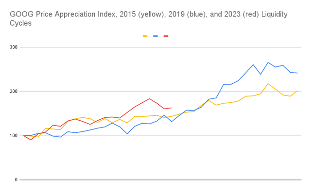 Alphabet Price Index with respect to the previous and current liquidity cycles