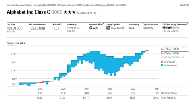 Morningstar fair values for GOOG