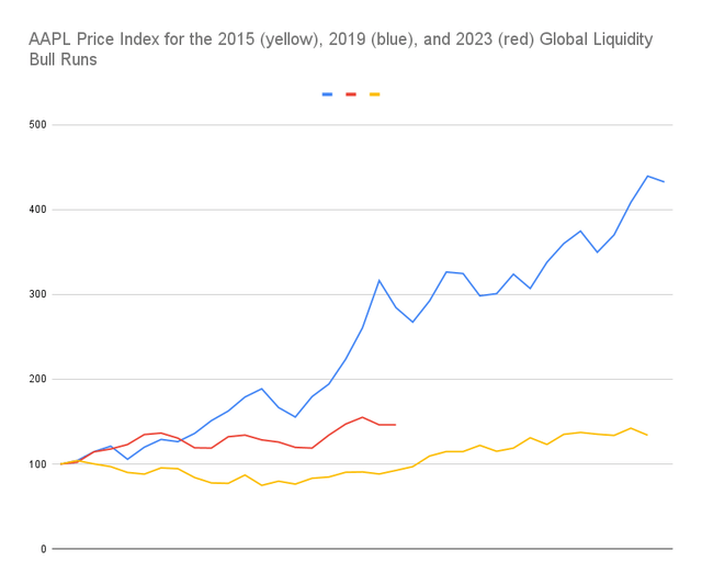 Apple's price appreciation during the 2015, 2019, and 2023 liquidity bull runs