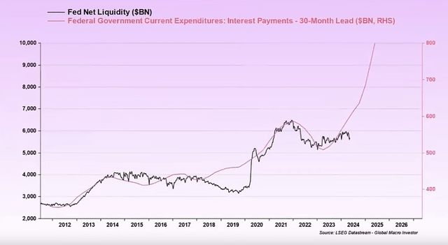 Fed net liquidity vs interest expense on US debt