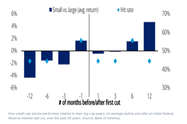 Small caps outperform large caps after rate cuts - 50 year average