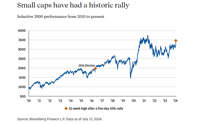 Small cap Trump trade based around the 2016 election: small caps rallied after Trump win in 2016