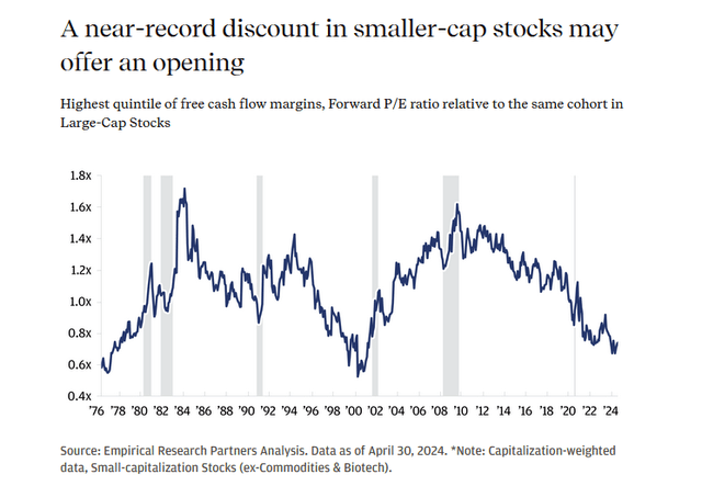 small cap PE vs large cap PE for 1976 to present