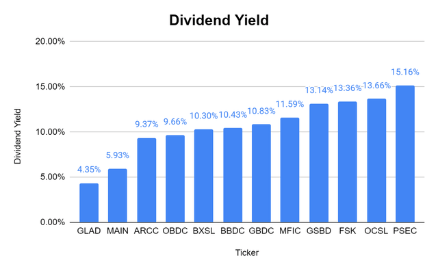 Dividend Yield