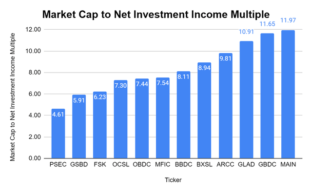 Market Cap to NII