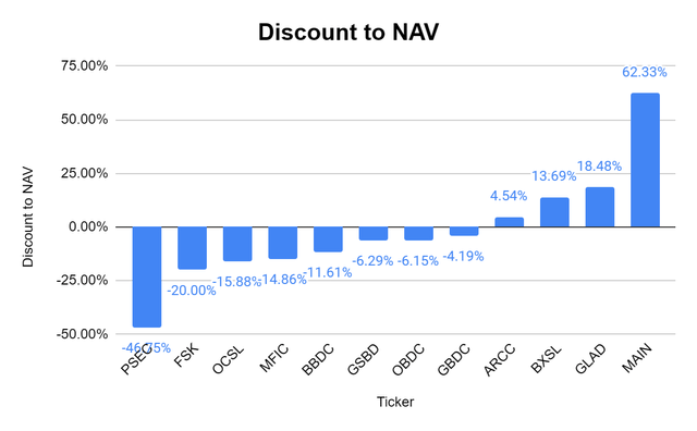 Discount to NAV