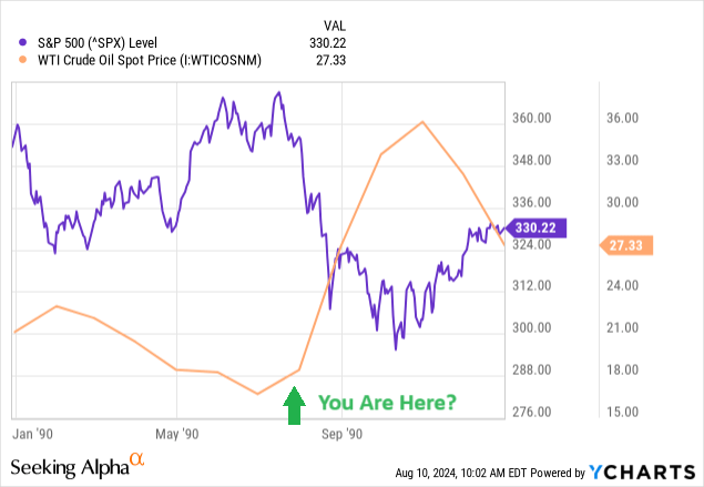 YCharts - S&P 500 vs. WTI Crude Oil Price, 1990, Author Reference Point