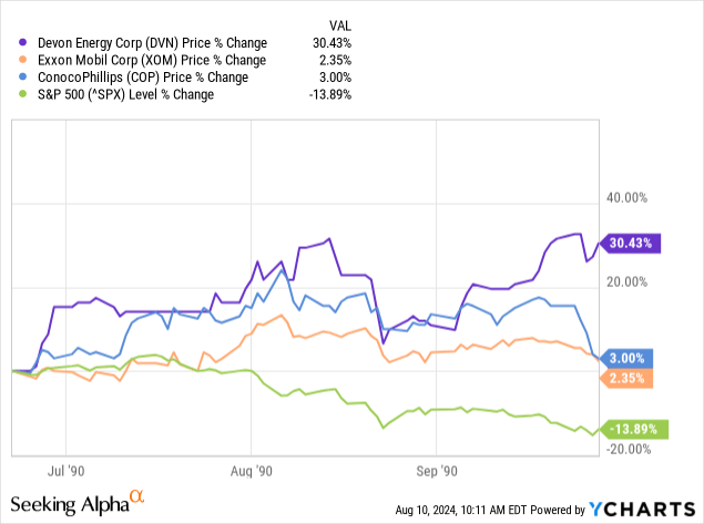 YCharts - Devon vs. Integrated Oils and S&P 500, Price Change, June - Sept 1990