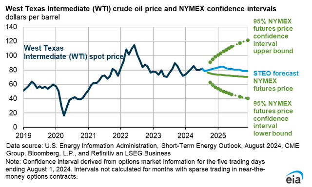 https://www.eia.gov/outlooks/steo/