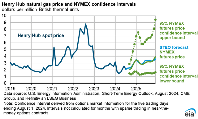 https://www.eia.gov/outlooks/steo/