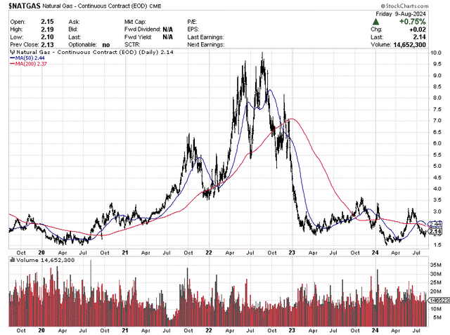 StockCharts.com - Nearby Natural Gas Futures, 5 Years of Daily Price & Volume Changes