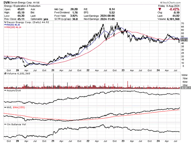 StockCharts.com - Devon Energy, 5 Years of Daily Price & Volume Changes