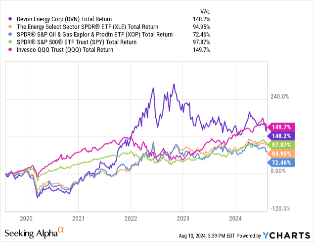 YCharts - Devon Energy vs. Oil/Gas ETFs, S&P 500 & NASDAQ 100 ETFs, Total Returns, 5 Years