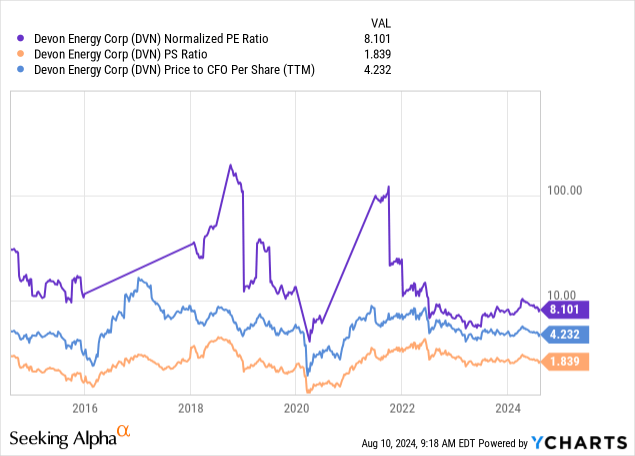 YCharts - Devon Energy, Price to Earnings, Sales & Cash Flow, 10 Years