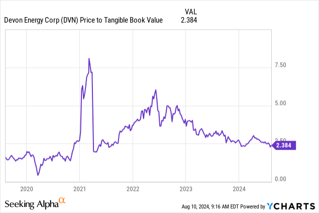 YCharts - Devon Energy, Price to Tangible Book Value, 5 Years