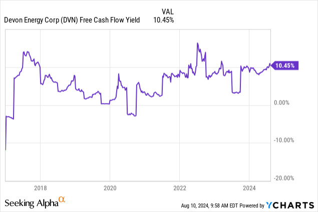 YCharts - Devon Energy, Trailing Free Cash Flow Yield, 8 Years