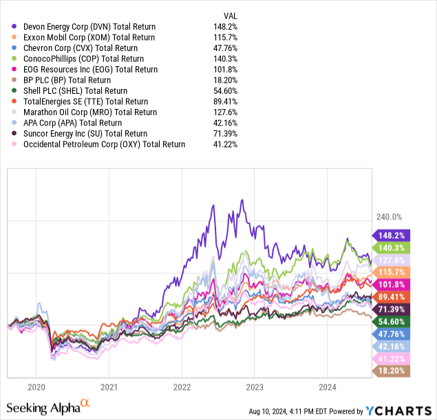 YCharts - Devon Energy vs. Big Oil Names, Total Returns, 5 Years