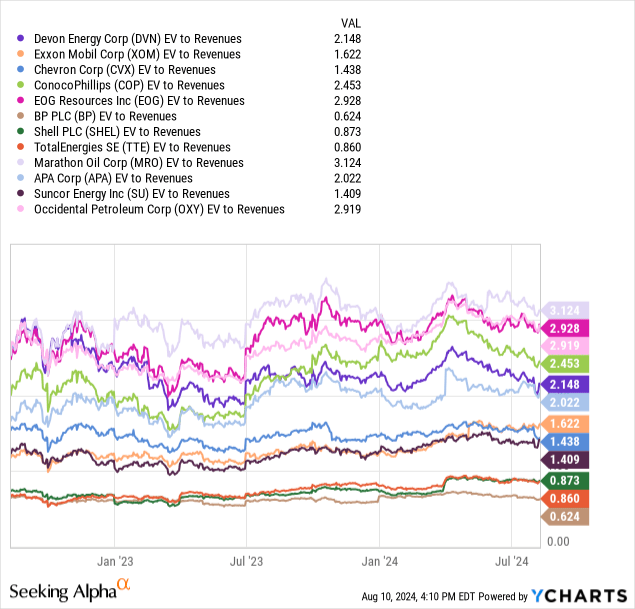 YCharts - Devon Energy vs. Big Oil Names, EV to Revenues, 1 Year