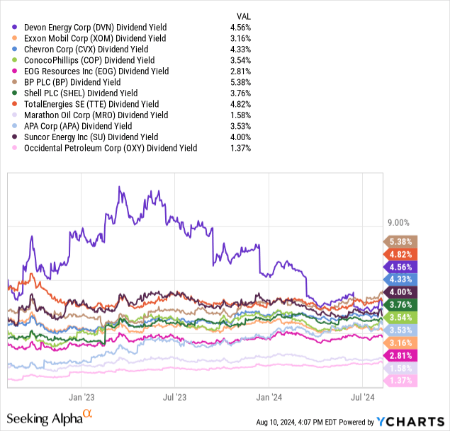 YCharts - Devon Energy vs. Big Oil Names, Dividend Yield, 2 Years