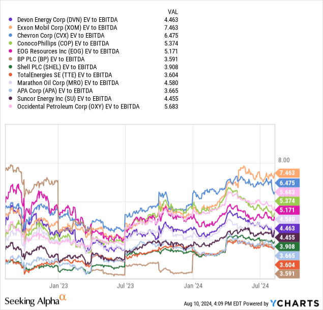 YCharts - Devon Energy vs. Big Oil Names, EV to EBITDA, 1 Year