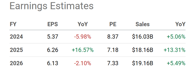 Seeking Alpha Table - Devon Energy, Analyst Estimates for 2024-26, Made August 9th, 2024