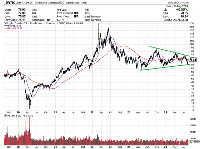 StockCharts.com - Nearby WTI Crude Oil Futures, 5 Years of Daily Price & Volume Changes