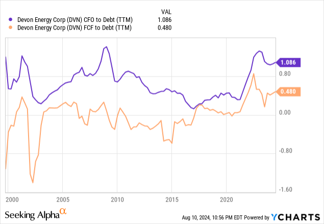 YCharts - Devon Energy, Annual Cash Flow vs. Debt, 25 Years