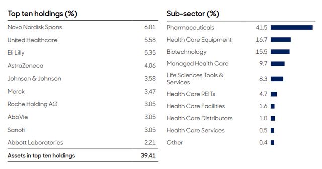 THW holdings breakdown by sub sector