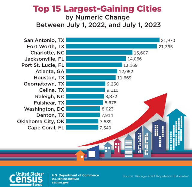 A graph of a city with a red arrow pointing up Description automatically generated