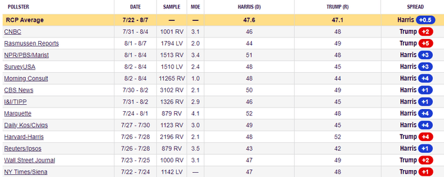 donald trump vs. kamala harris 2024 presidential polls