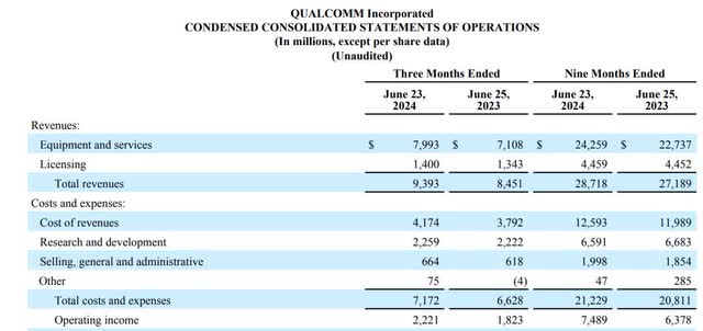 The image shows Qualcomm's consolidated statement of operations.