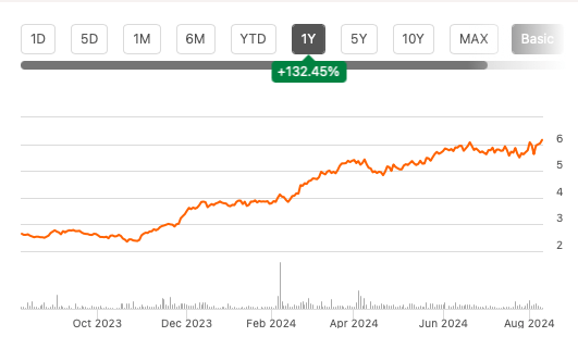 Price Chart