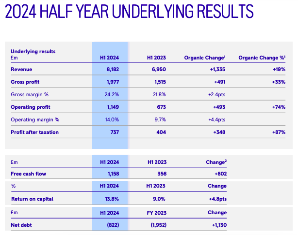 Financial Highlights, H1 2024