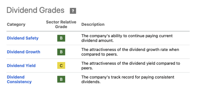 dividend score