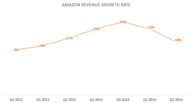 Amazon Revenue Growth Rate