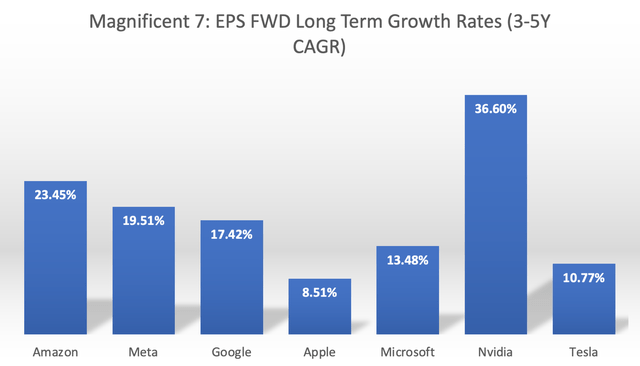 Magnificent 7: EPS FWD Long Term Growth Rates (3-5Y CAGR)