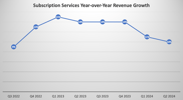 Subscription Services Year-over-Year Revenue Growth