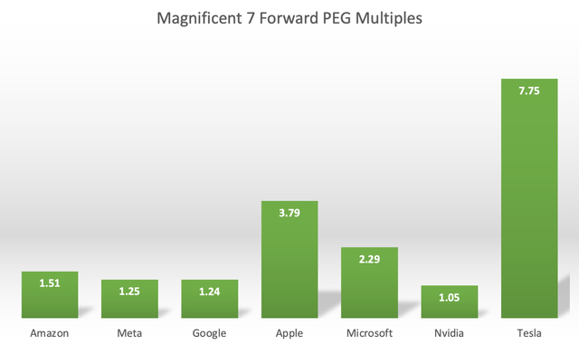 Magnificent 7 Forward PEG Multiples