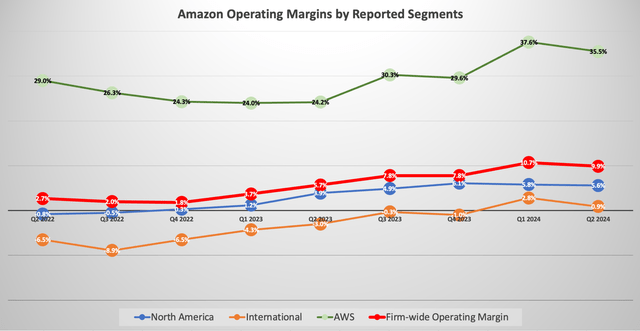 Amazon Operating Margins by Reported Segments