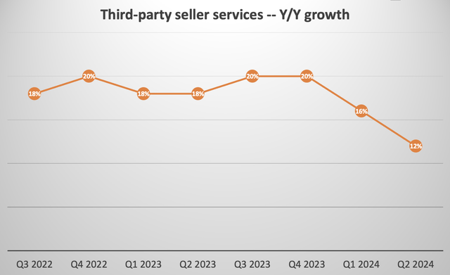 Third-party seller services - Year-over-Year revenue growth