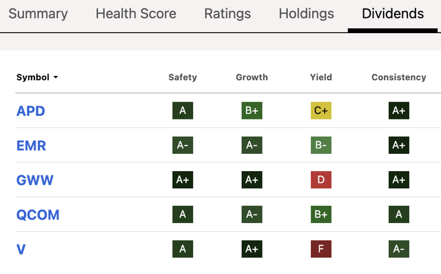 Seeking Alpha Dividend Scores