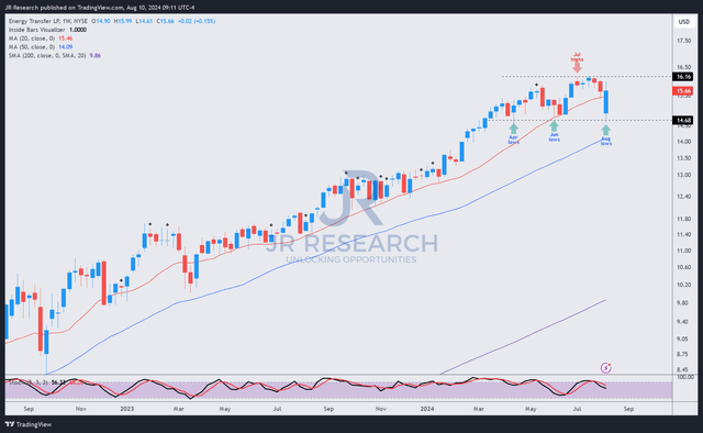 ET price chart (weekly, medium-term, adjusted for distributions)