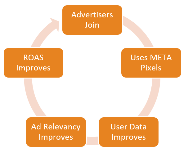 META advertiser flywheel