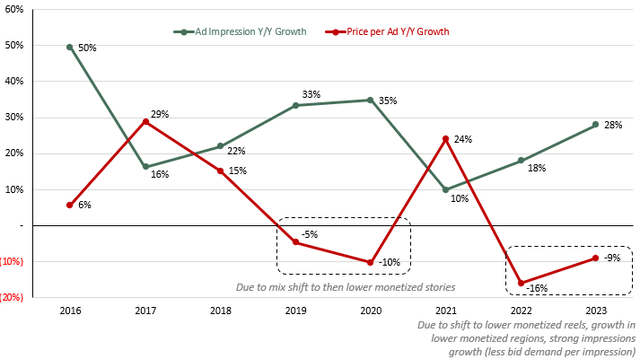 revenue growth by # of ad impressions and price per ad