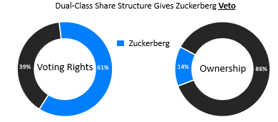 Zuckerberg ownership and voting rights