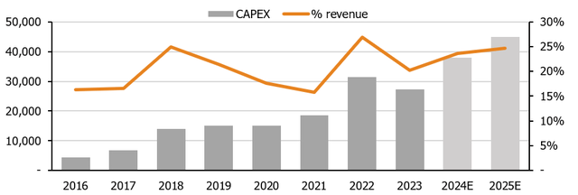 CAPEX through time