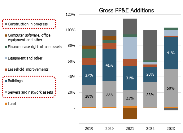 Incremental pp&e by category