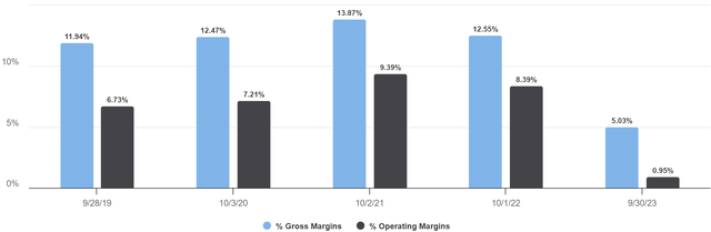 Gross Margins and Operating Margins of Tyson Foods